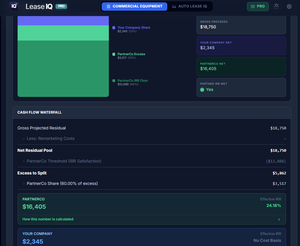 LeaseIQ Pro Profit Sharing tab showing stacked residual split, cash flow waterfall, PartnerCo threshold and excess share, and Your Company proceeds
