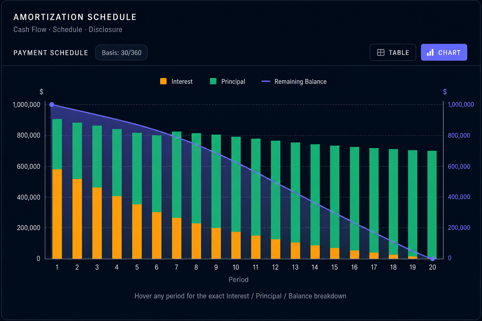 LeaseIQ Pro amortization schedule Chart view: stacked interest and principal bars with remaining balance curve and Table Chart toggle